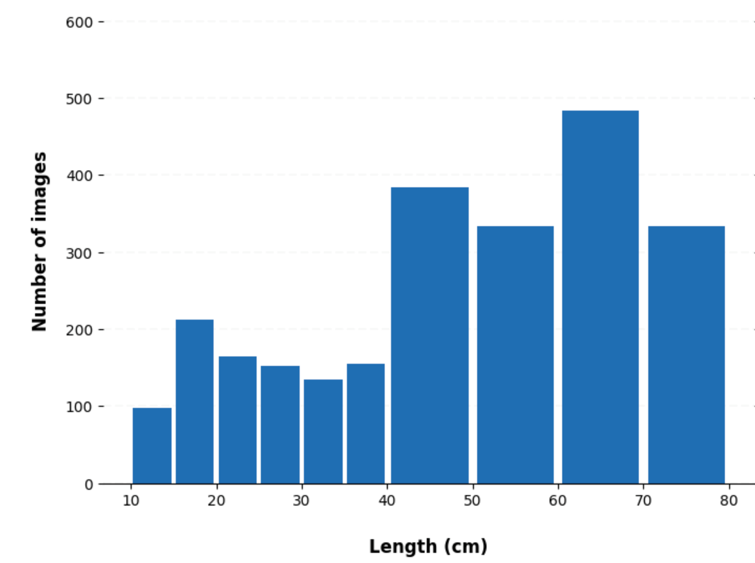 Sustainable Inland Fisheries Ml fish size